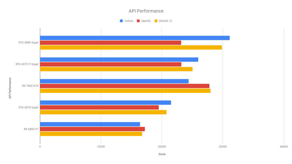 Vulkan vs OpenGL vs DirectX 12 API Performance GIGABYTE GeForce RTX 4070 Ti Super Gaming OC 16GB