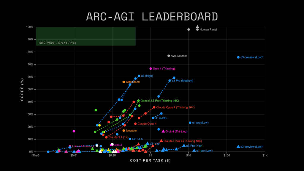 ARC-AGI Leaderboard