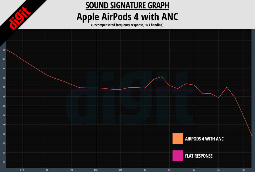 Apple AirPods 4 sound signature