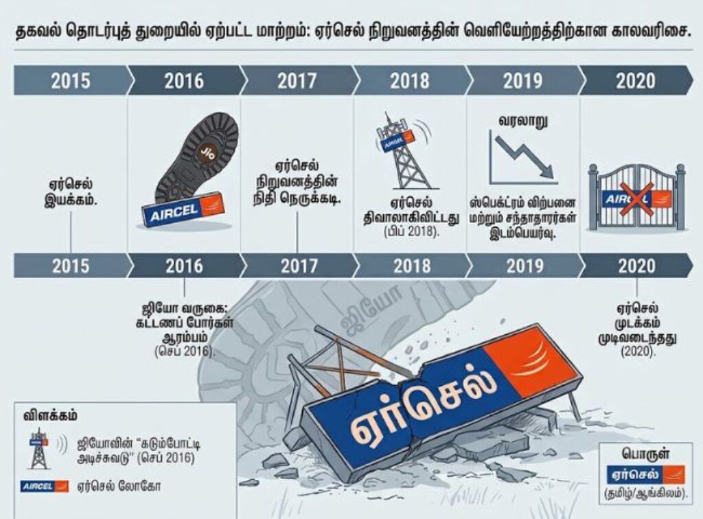 Aircel end