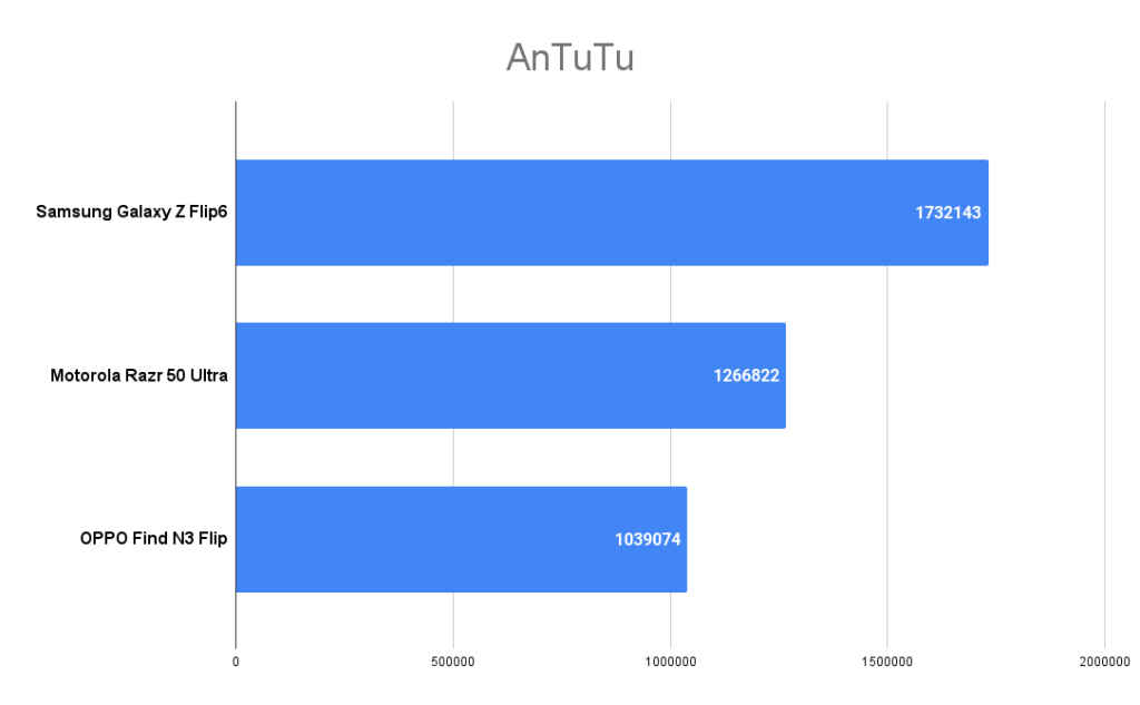 Samsung Galaxy Z Flip6 AnTuTu score