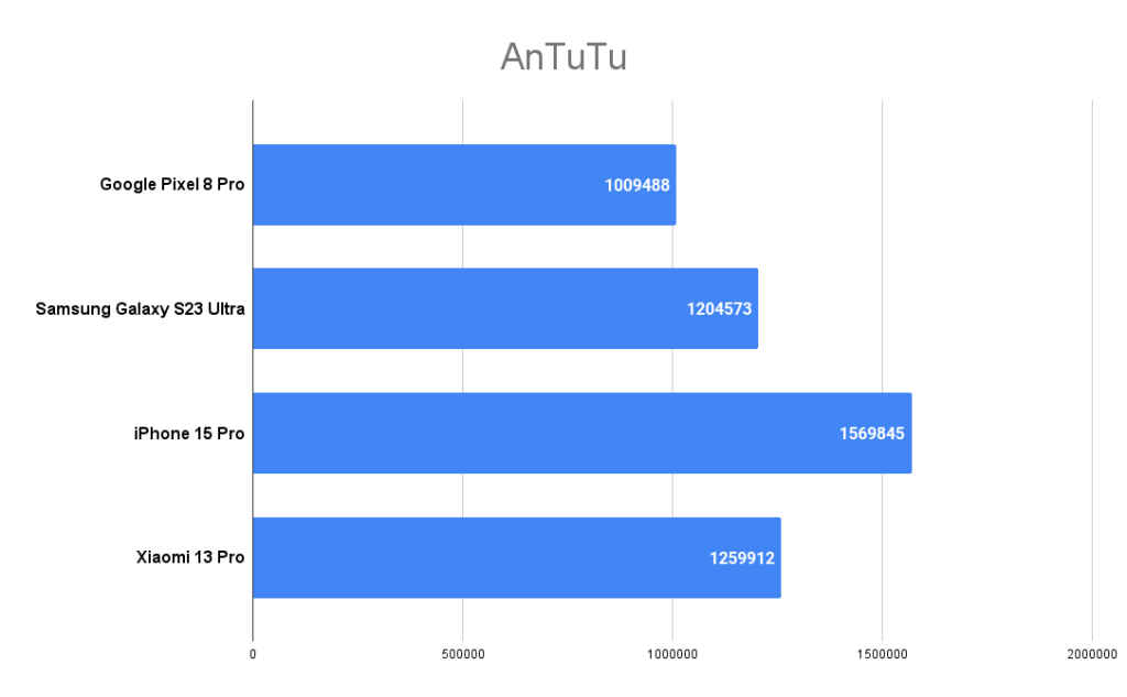 Pixel 8 Pro benchmark tests