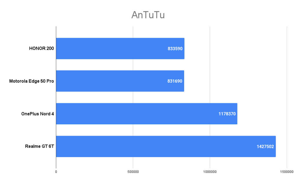 HONOR 200 GeekBench score