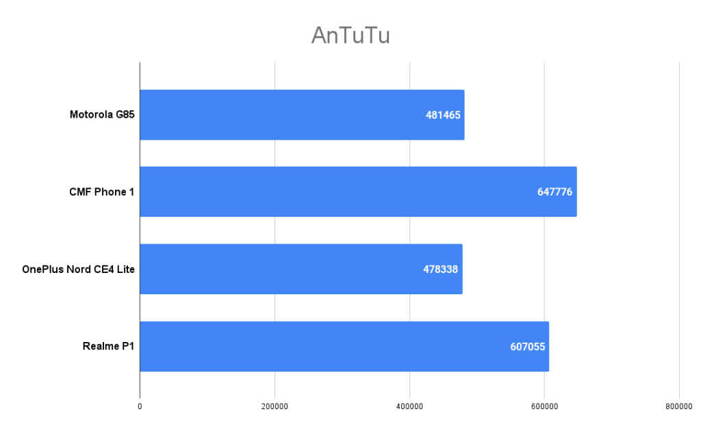 Motorola G85 AnTuTu score