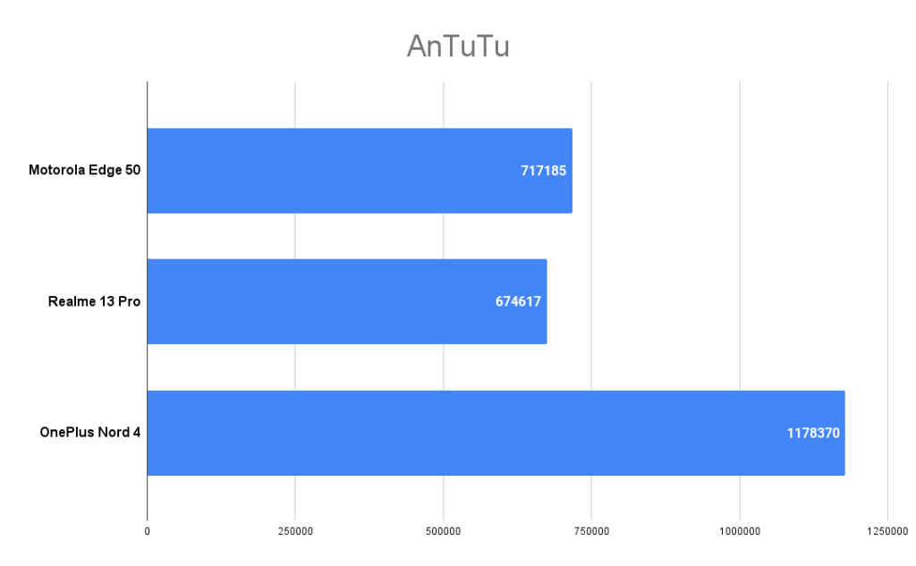 Motorola Edge 50 AnTuTu score