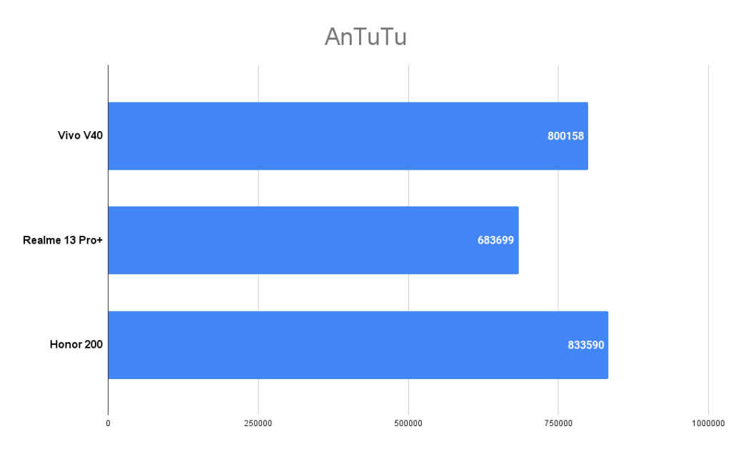 Vivo V40 AnTuTu score