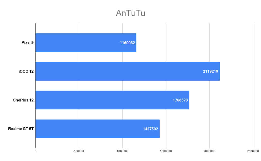 Google Pixel 9 AnTuTu score