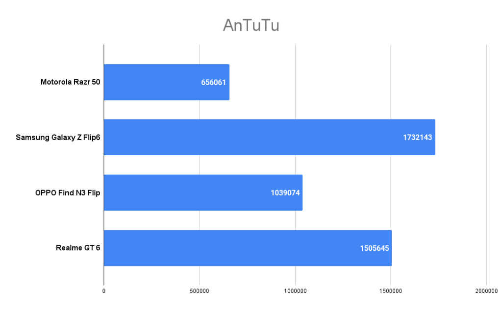 Motorola Razr 50 AnTuTu score