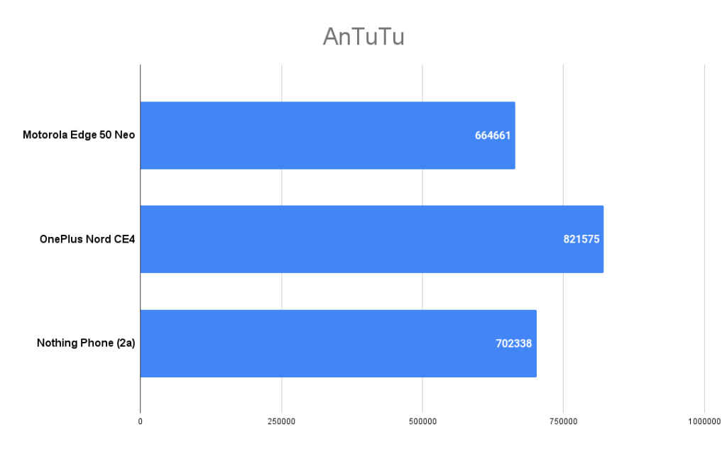 Motorola Edge 50 Neo AnTuTu score