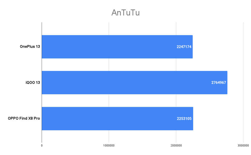 OnePlus 13 AnTuTu Score