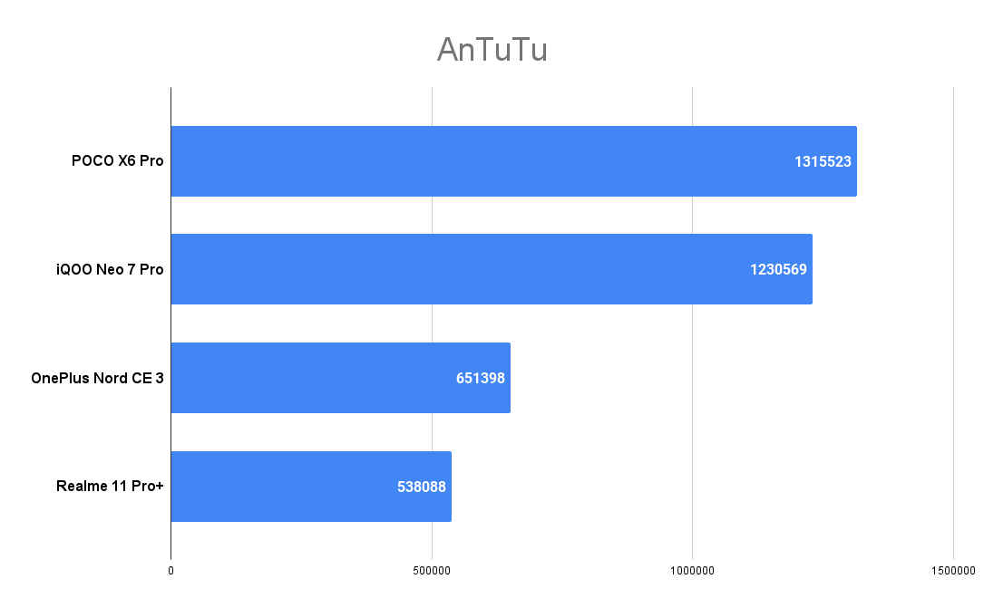 POCO X6 Pro 5G Key Specifications, AnTuTu Scores Revealed; Live Images Seen  on Bigg Boss 17 - MySmartPrice