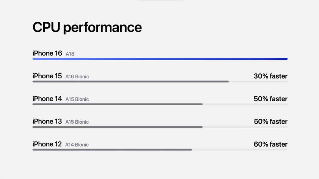 Apple A18 SoC CPU Performance Graph