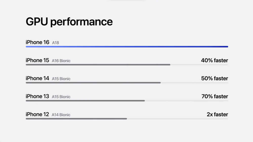 Apple A18 SoC GPU Performance Graph