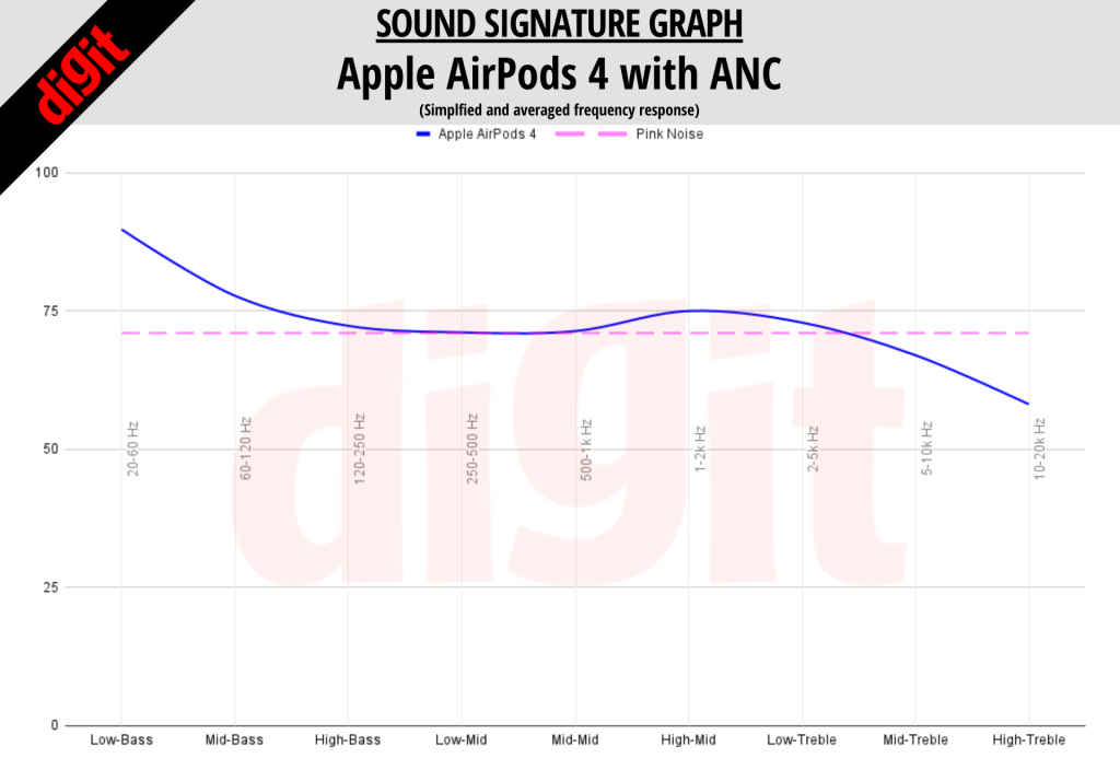 Apple AirPods 4 sound signature