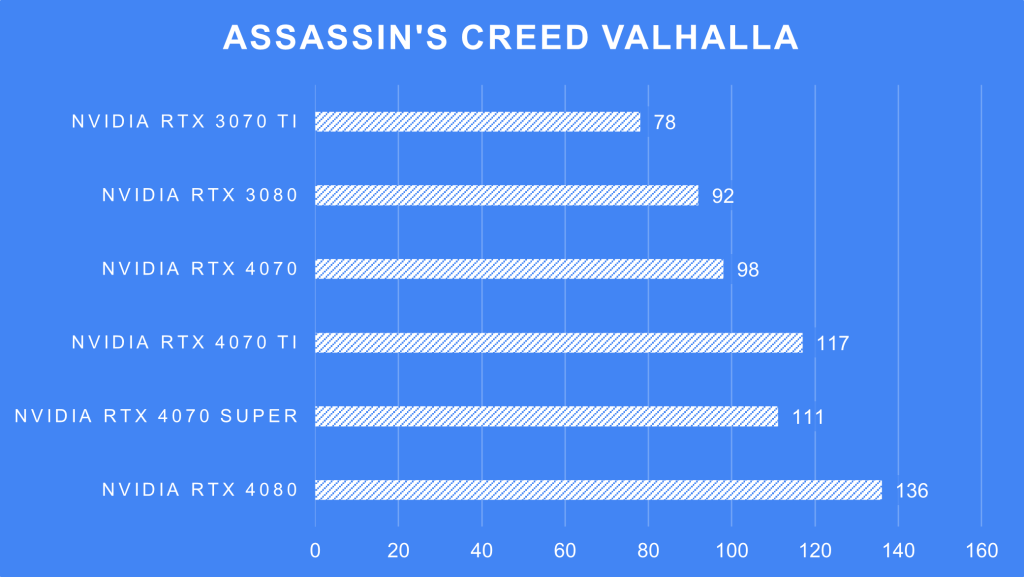 Assassin'c Creed Valhalla @ 1440p on NVIDIA RTX 4070 Super