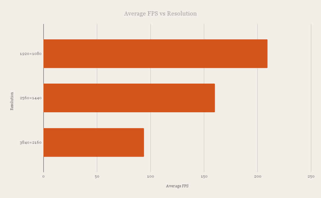 Battlefield 6 Average FPS vs Resolution