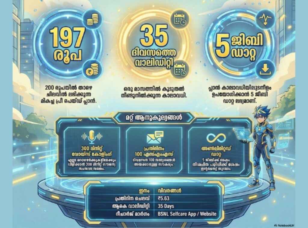 BSNL 197 plan benefits