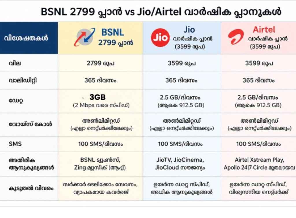 BSNL 365 Days Plan