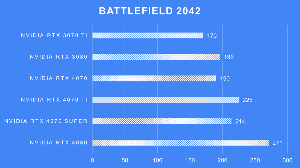 Battlefield 2042 @ 1440p on NVIDIA RTX 4070 Super