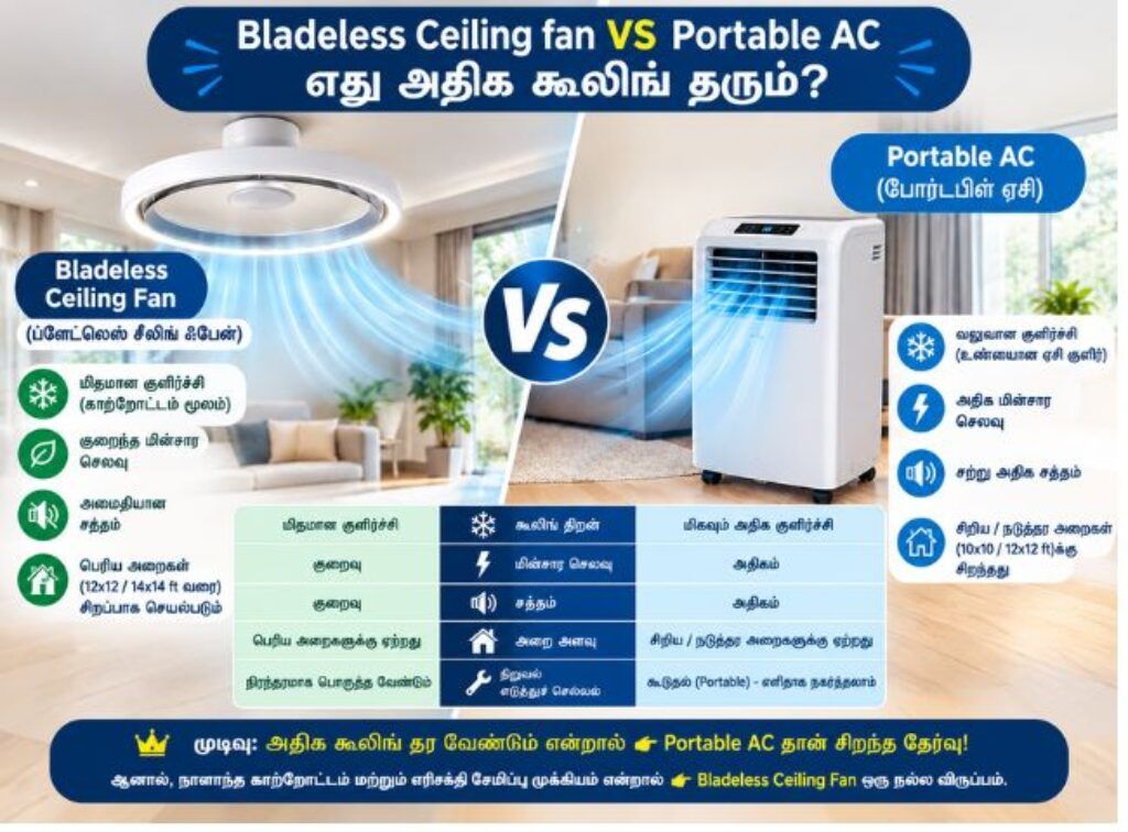 Bladeless celling Fan VS Portable AC