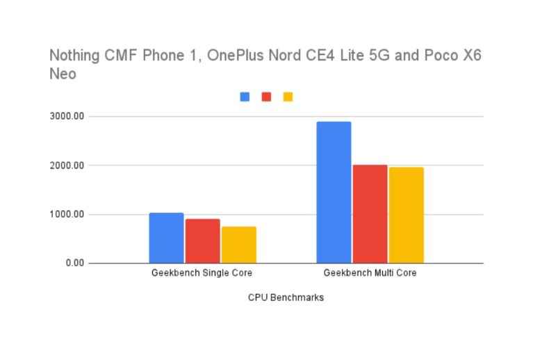 Nothing CMF Phone 1 review: Game changer?