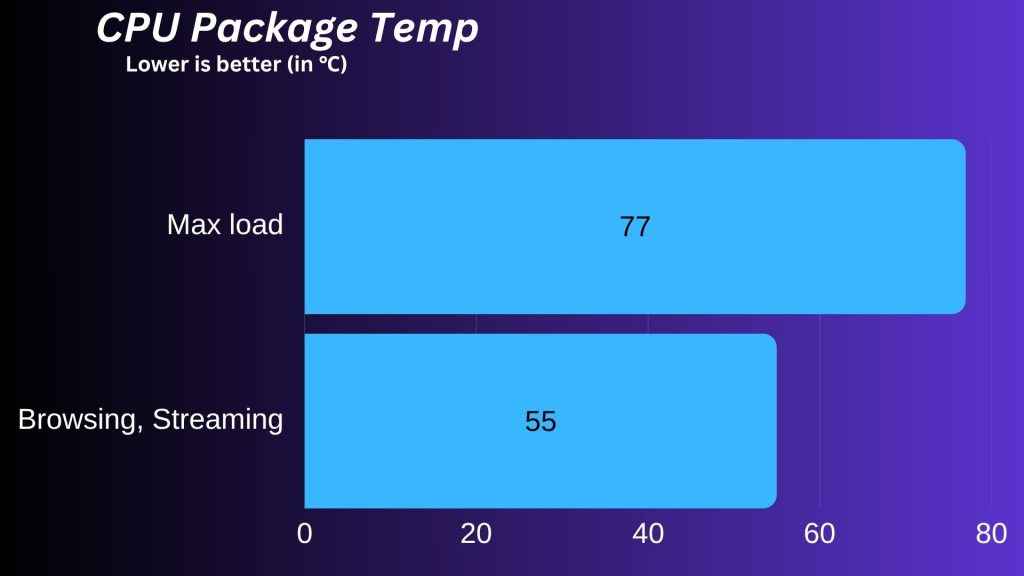 CPU Package Temp- ASUS Vivobook S14