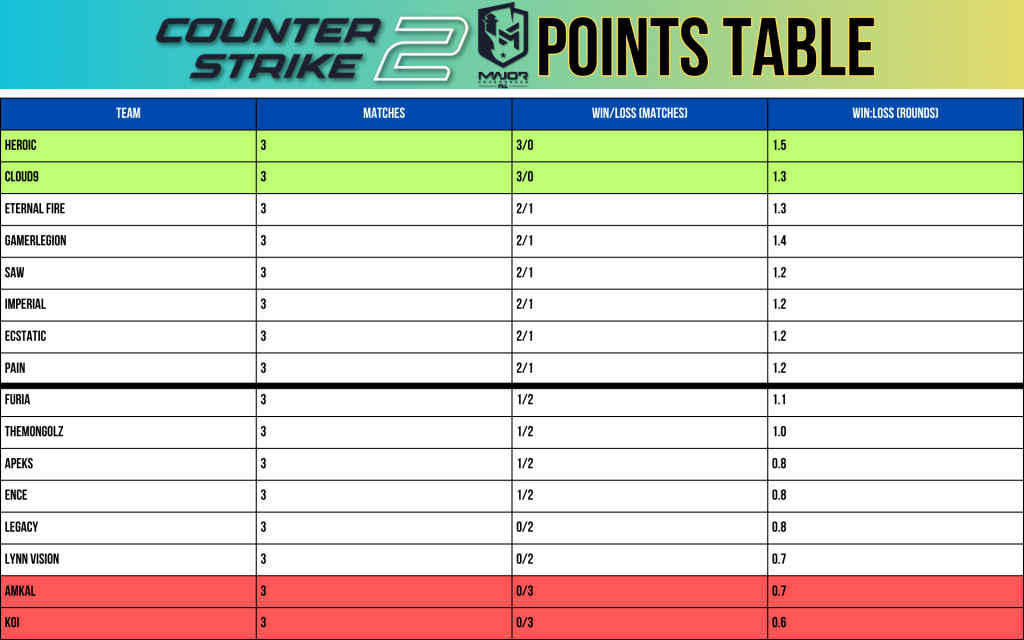 CS2 Major 2024 - Points table at the end of Day 2 of Opening stage