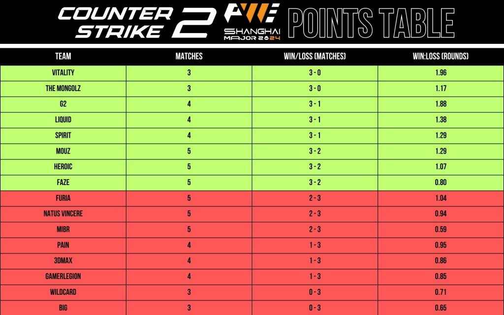 Shanghai CS2 Major Points Table, Elimination Stage, Final 