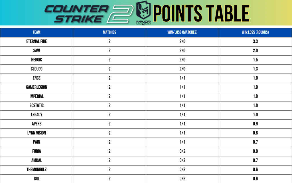 CS2 Major 2024 Points Table Opening Stage