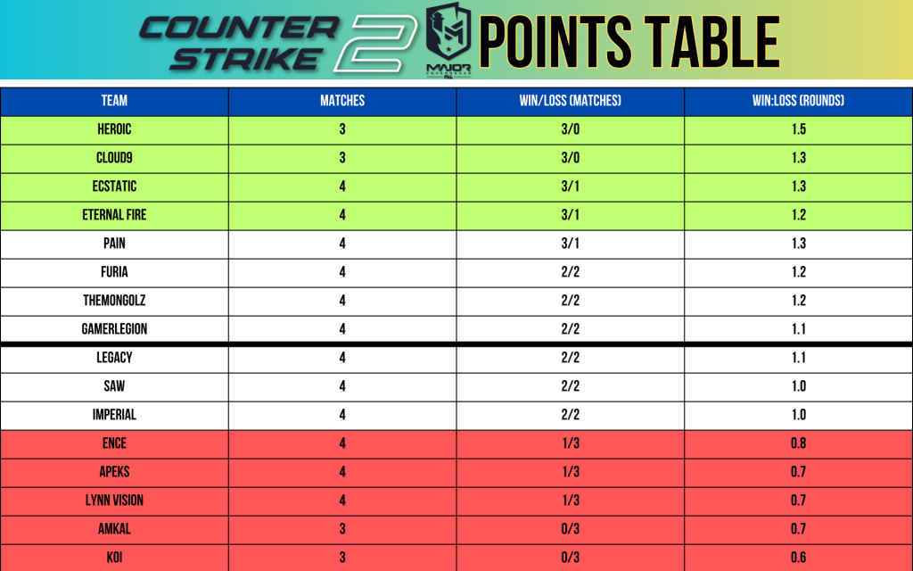 CS2 Major 2024 – Points table at the end of Day 3 of Opening stage