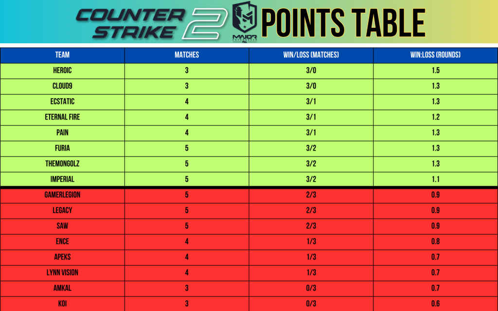CS2 Major 2024 – Points table at the end of Day 4 of Opening stage 