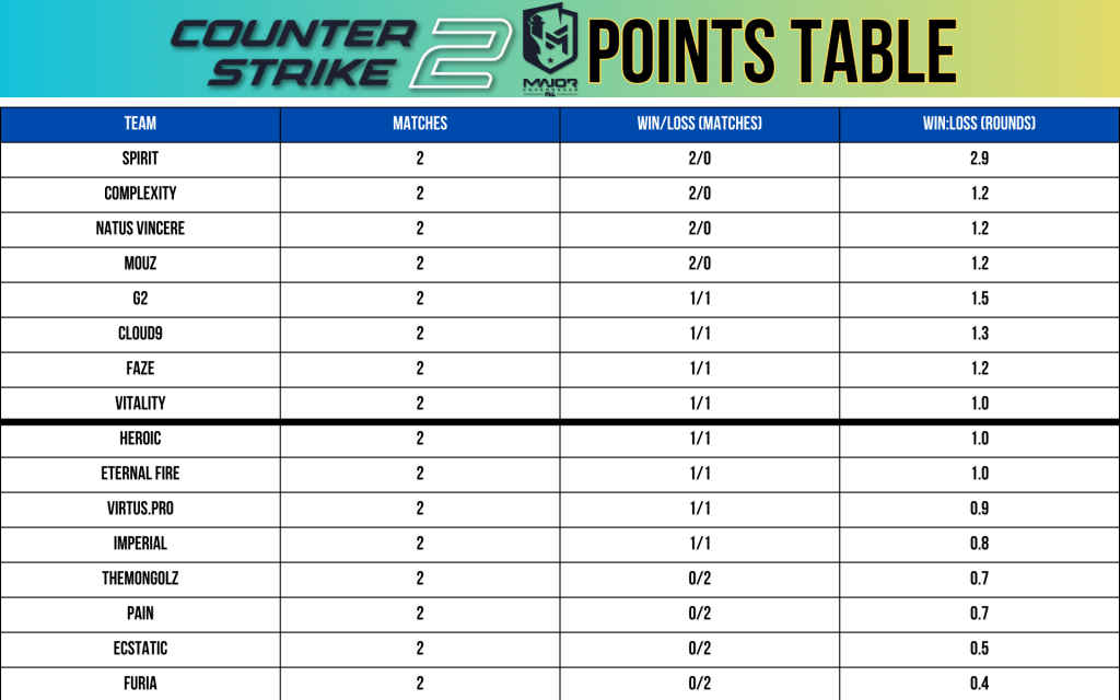 CS2 Major 2024 – Points table at the end of Day 1 of Elimination Stage