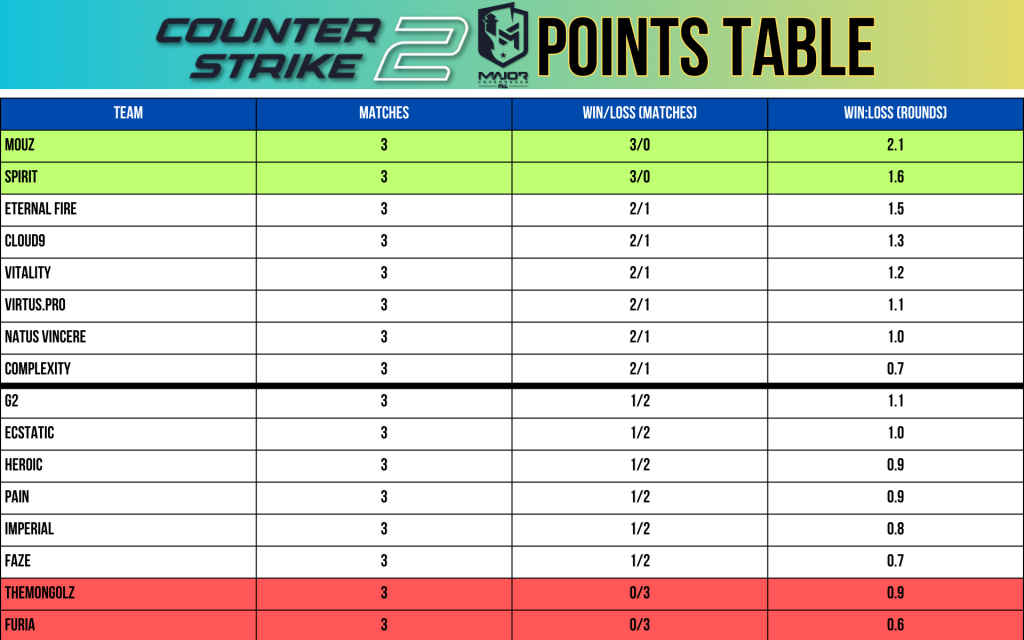 CS2 Major 2024 – Points table at the end of Day 2 of Elimination Stage 