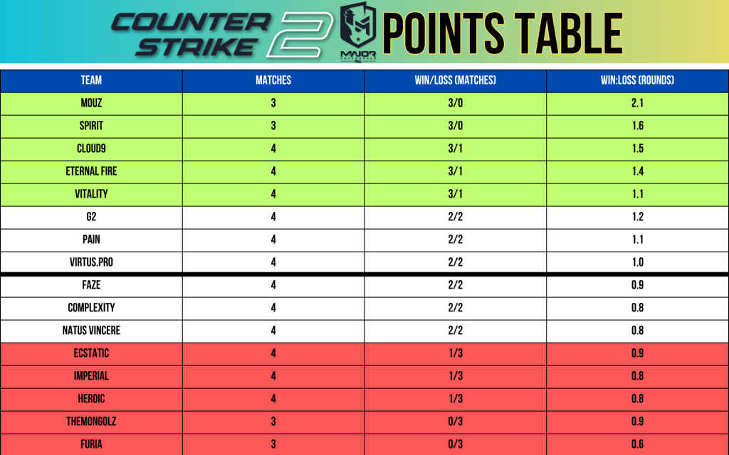 CS2 Major 2024 – Points table at the end of Day 3 of Elimination Stage