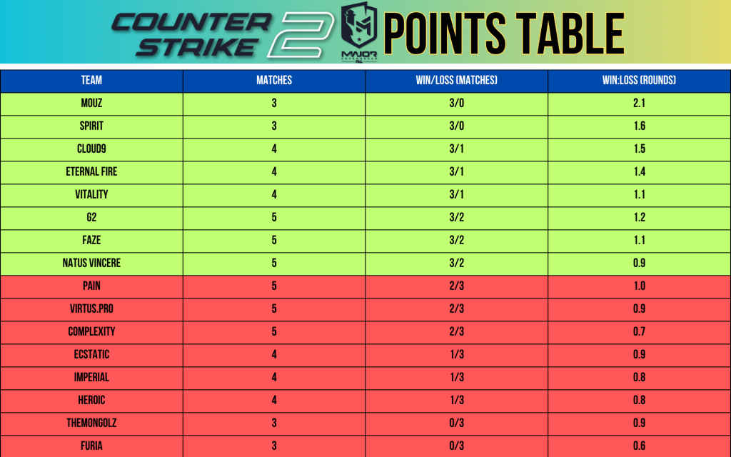 CS2 Major 2024 – Points table at the end of Day 4 of Elimination Stage