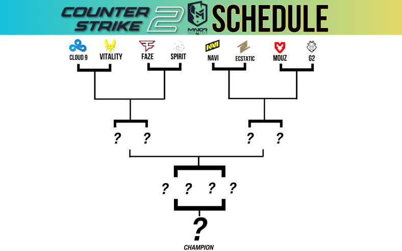 CS2 Major: G2, NAVI, and FaZe take the last three quarter-final spots ...