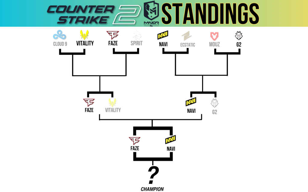 CS2 Major 2024 Standings (At the end of Day 3 of the Playoffs)