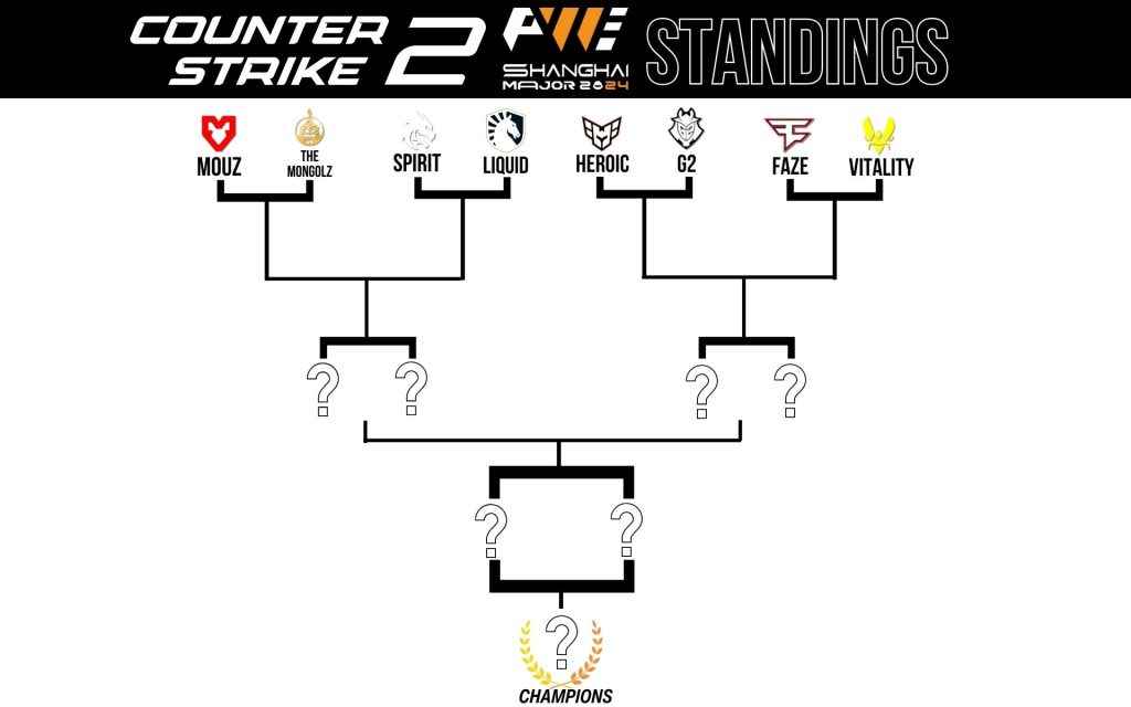 Shanghai CS2 Major 2024 Playoffs Bracket