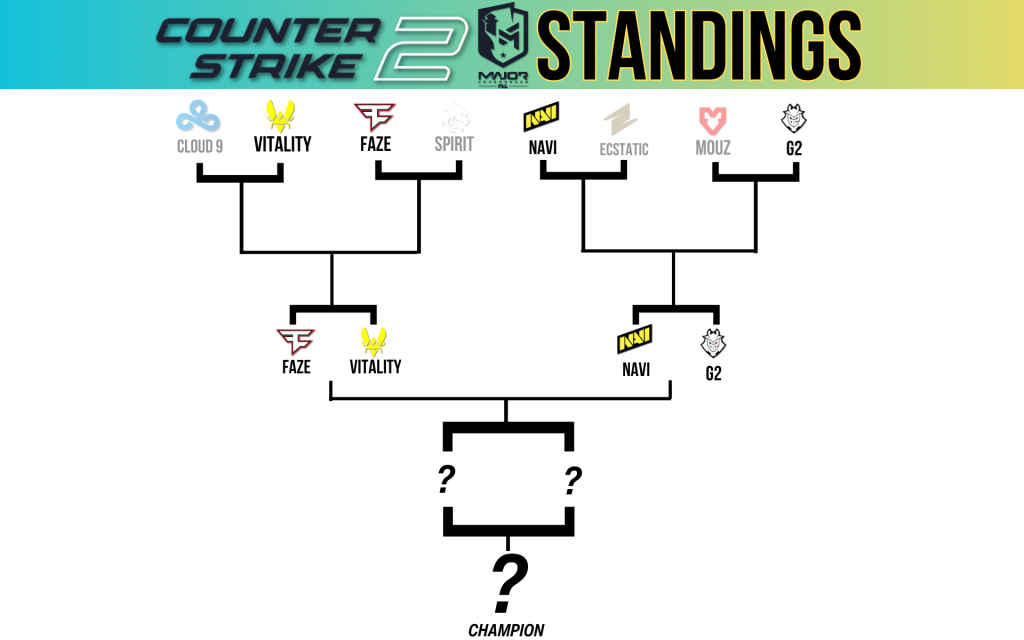 CS2 Major 2024 Standings (At the end of day 2 of the Playoffs)