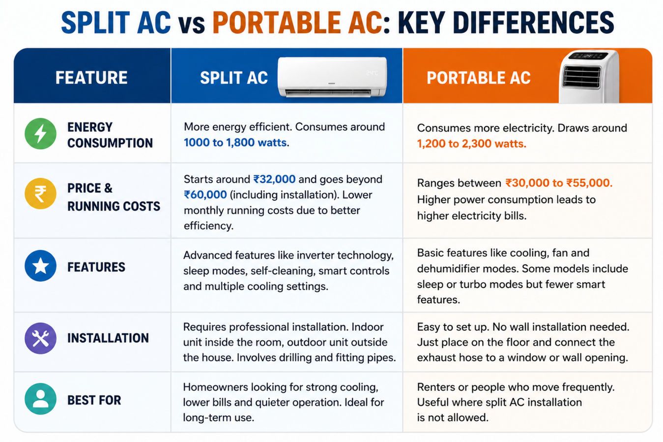Confused between split AC vs portable AC? From electricity consumption ...