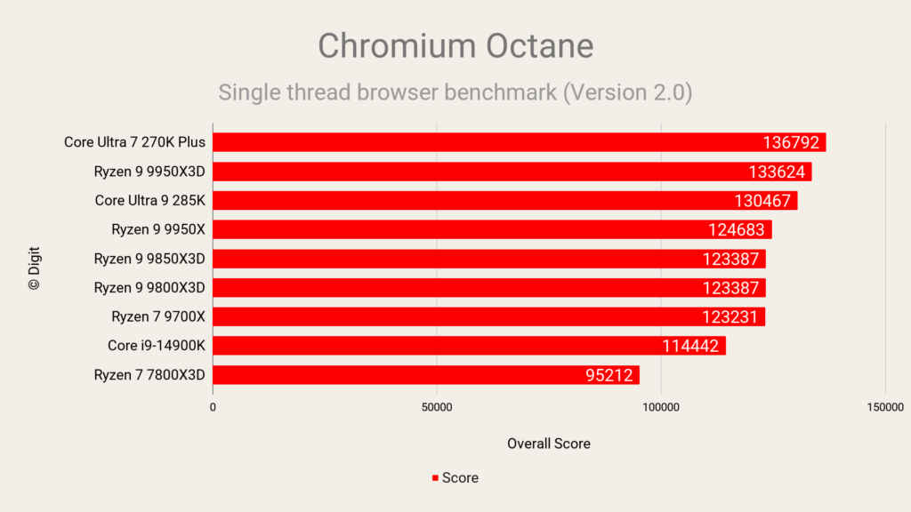 Chromium Octane - Intel Core Ultra 7 270K Plus