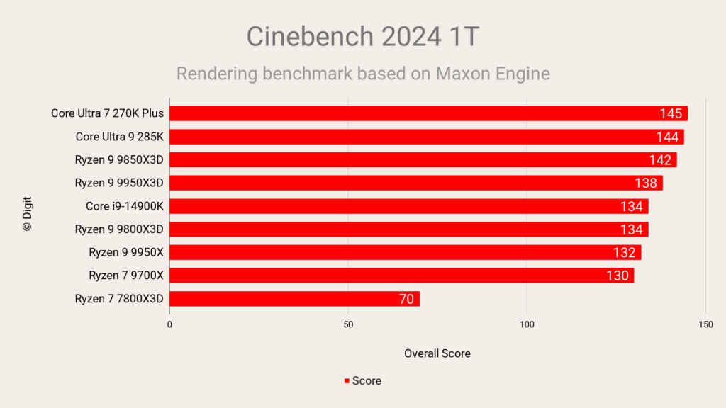 Cinebench 2024 1T - Intel Core Ultra 7 270K Plus