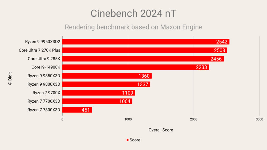 AMD Ryzen 7 7700X3D Cinebench 2024 nT