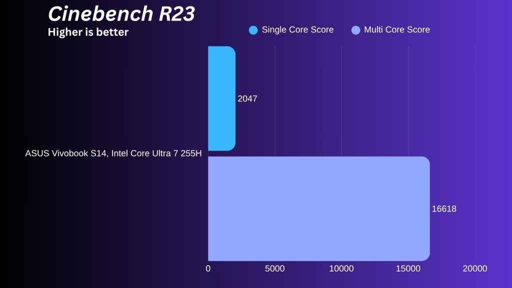 Cinebench R23 Single Multicore ASUS Vivobook S14