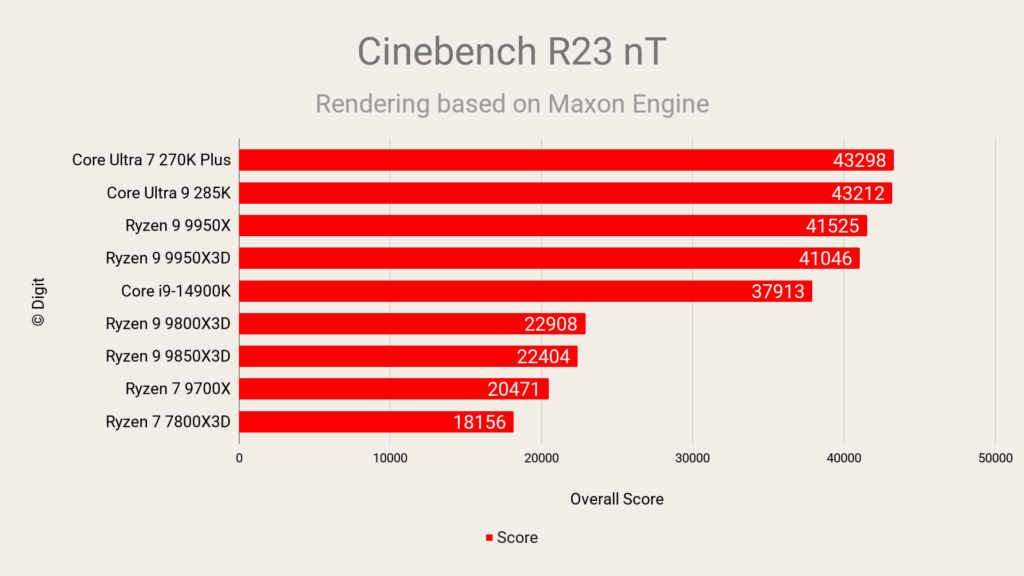Cinebench R23 nT - Intel Core Ultra 7 270K Plus