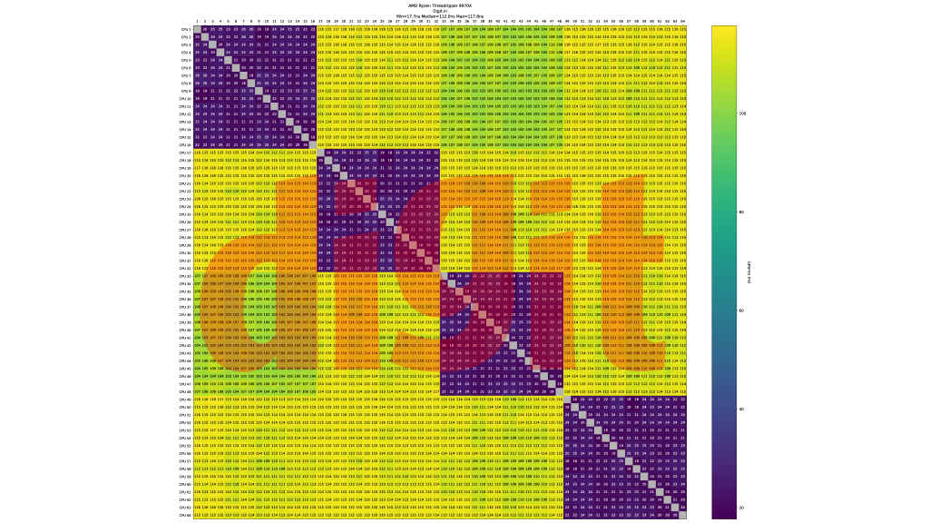 AMD Ryzen Threadripper 9970X Review Core to Core Latency