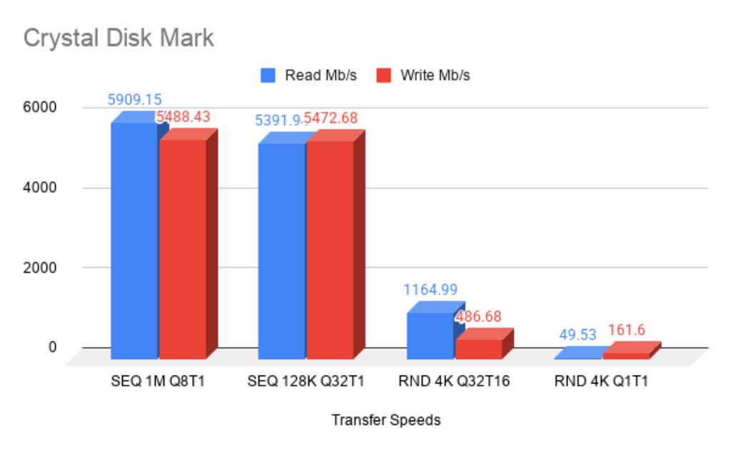 SSD benchmark chart (MB/s): SEQ 1M Q8T1 Read 5,909.15 Write 5,488.43, SEQ 128K Q32T1 Read 5,391.94 Write 5,472.68, RND 4K Q32T16 Read 1,164.99 Write 486.68, RND 4K Q1T1 Read 49.53 Write 161.6.
