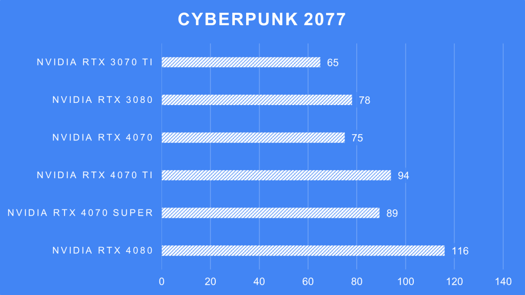 Cyberpunk 2077 @ 1440p on NVIDIA RTX 4070 Super
