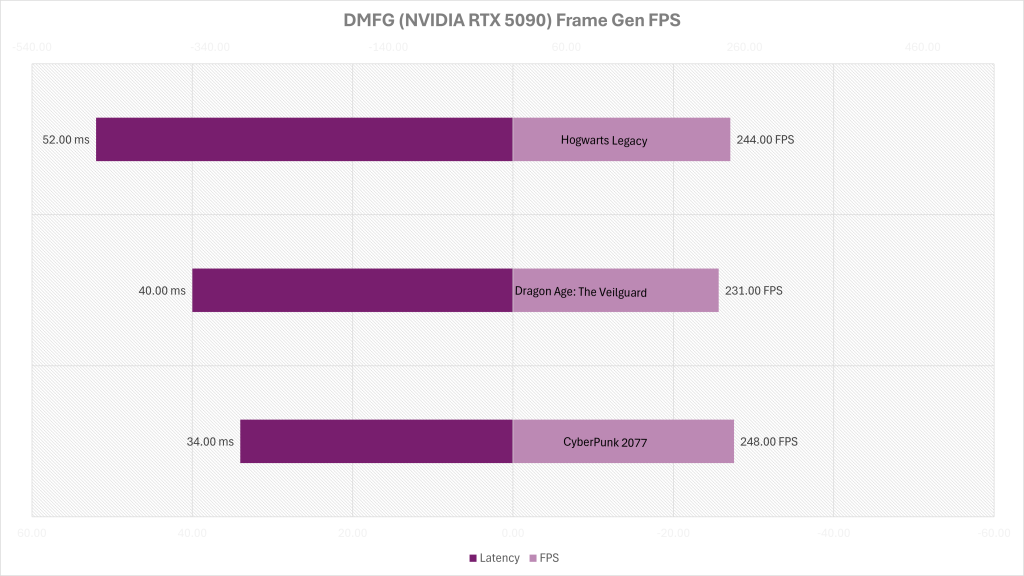 Dynamic Multi Frame Generation Performance