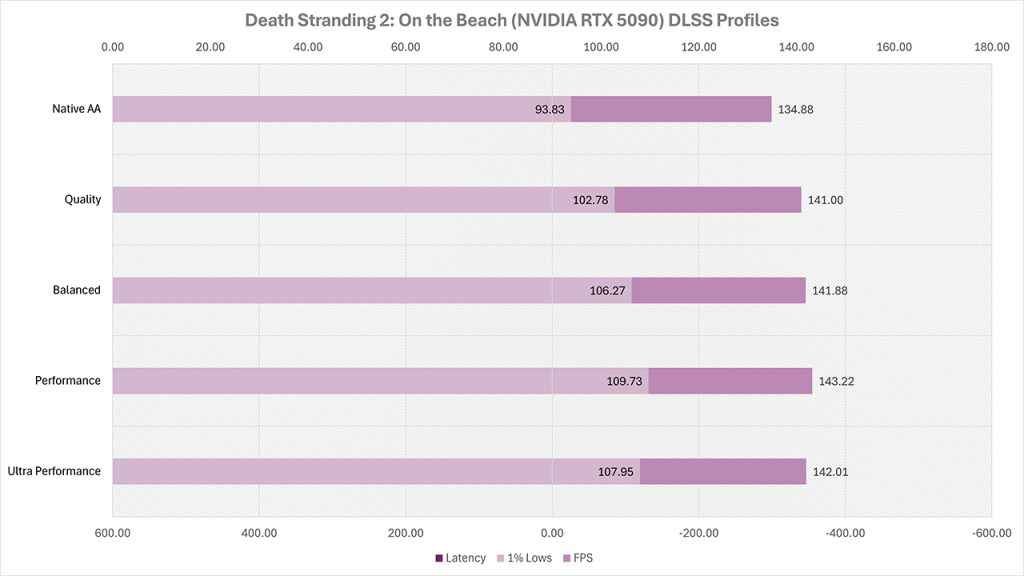 Death Stranding 2 On the Beach PC Performance Review DLSS Profiles FPS